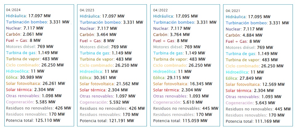 Evolución de la ‍potencia de generación España desde ‍2021 hasta abril ⁤de 2024