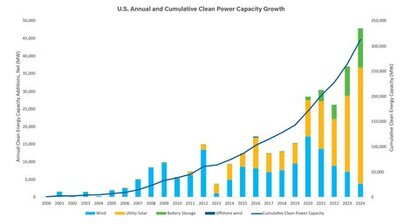 ACP  finds clean energy dominated new US energy capacity coming online in 2024