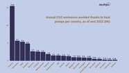 Heat pumps: Europe’s buildings avoid more emissions than ever