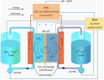 Baterías de flujo redox para almacenar energía a gran escala y a largo plazo