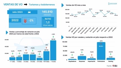 El mercado de usados acumula una subida del 2% en lo que va de año y supera el millón de unidades  