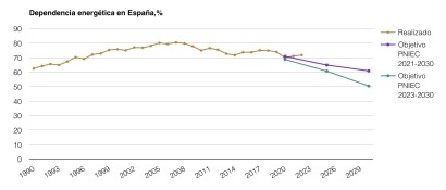 El gran lastre de España: la dependencia energética  