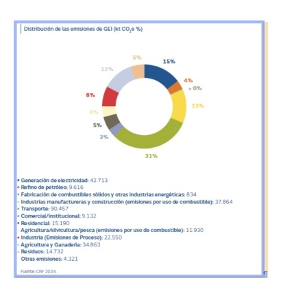 España sigue emitiendo tanto CO2 como en 1990