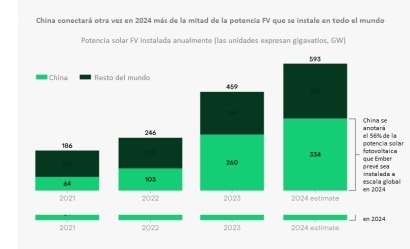 199 gigavatios de nueva potencia en 2022, casi seiscientos en 2024