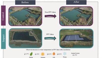 Demuestran que las plantas solares flotantes disminuyen la temperatura del agua en 1,2ºC de media