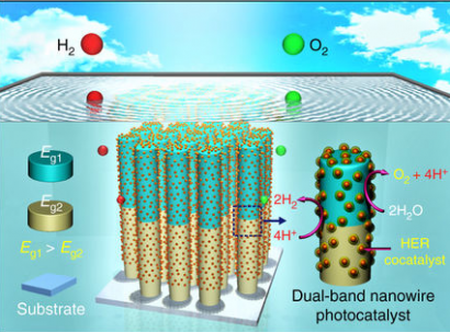 Nuevo dispositivo para obtener de forma limpia hidrógeno mediante fotosíntesis artificial
