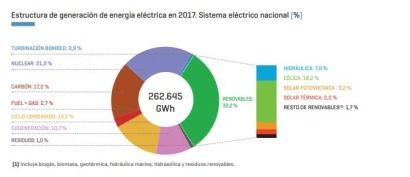 Cuando la CNMC pronosticaba un parón de cuatro años para las renovables  