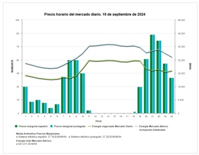 La electricidad en España, a cero euros; en Francia, a 42; en Italia, a 105