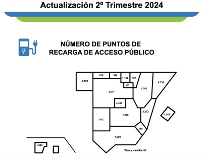  Ya hay más de 34.000 puntos de recarga de acceso público en las calles y carreteras de España 