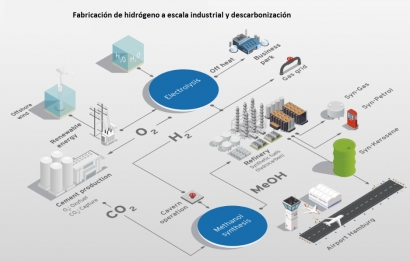 Ørsted ofrece hidrógeno verde a las electrointensivas