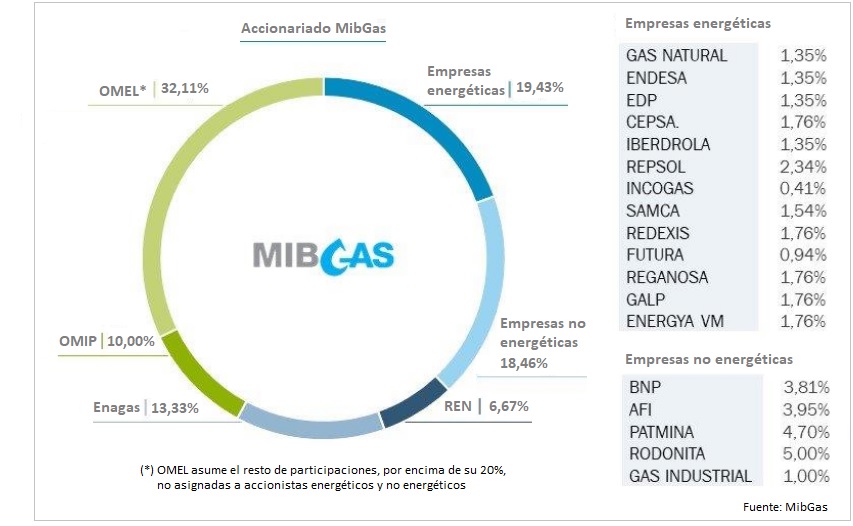 Accionariado MibGas. Fuente: MibGas. 17 de diciembre de 2024