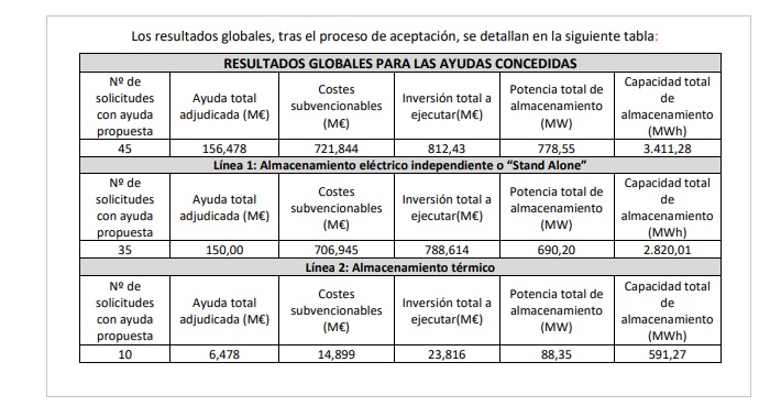 Resolución por la que se aprueba la concesión de ayudas correspondientes a la primera convocatoria de ayudas para proyectos innovadores de almacenamiento eléctrico independiente y almacenamiento térmico