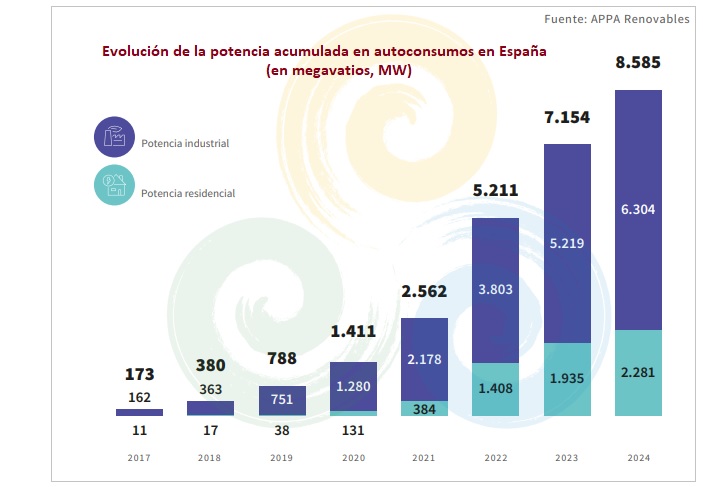 Informe Anual de Autoconsumo APPA Renovables. Evolución de la potencia instalada acumulada en autoconsumos hasta 31 diciembre 2024