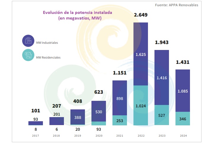 Appa Autoconsumo. Informe Anual 2025. Evolución de la potencia instalada