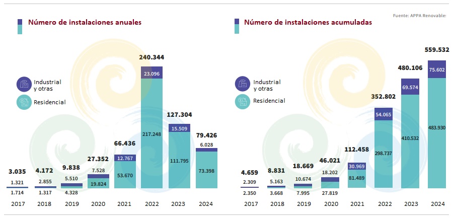 Informe Anual de Autoconsumo Fotovoltaico de APPA Renovables. Evolución del número de instalaciones 2017-2024