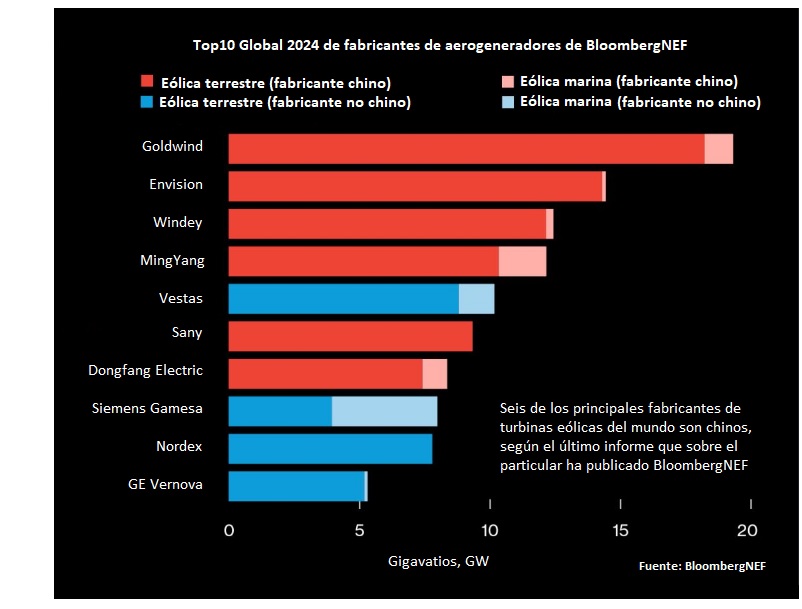 Top10 global 2024 de fabricantes de aerogenerador. BloombergNEF