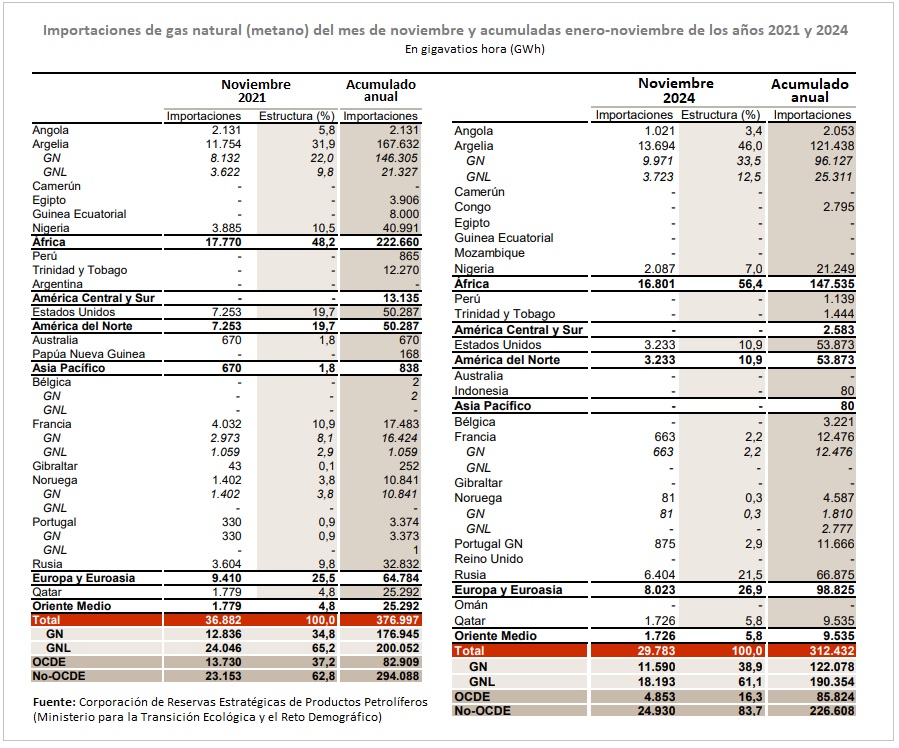 Importaciones de gas natural (metano) enero-noviembre de 2024. Fuente: Cores