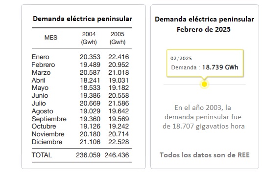 Demanda eléctrica peninsular. Febrero de 2004, febrero de 2025