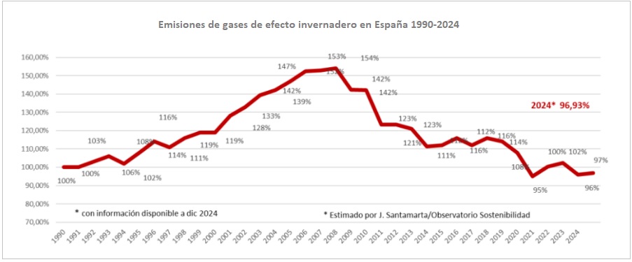 Evolución de las emisiones de gases de efecto invernadero en España 1990-2024. Fuente: Observatorio Sostenibilidad