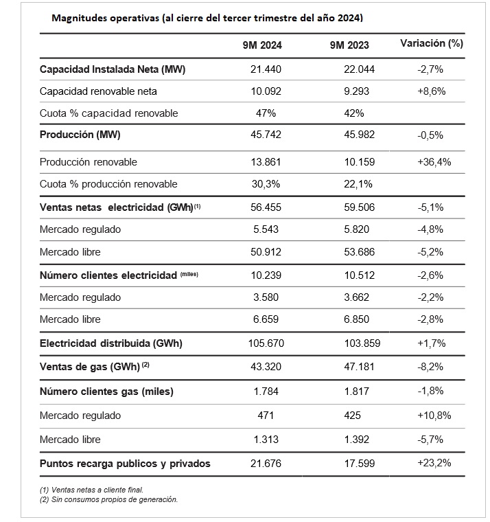 Magnitudes operativas Endesa al cierre del tercer trimestre del año 2024