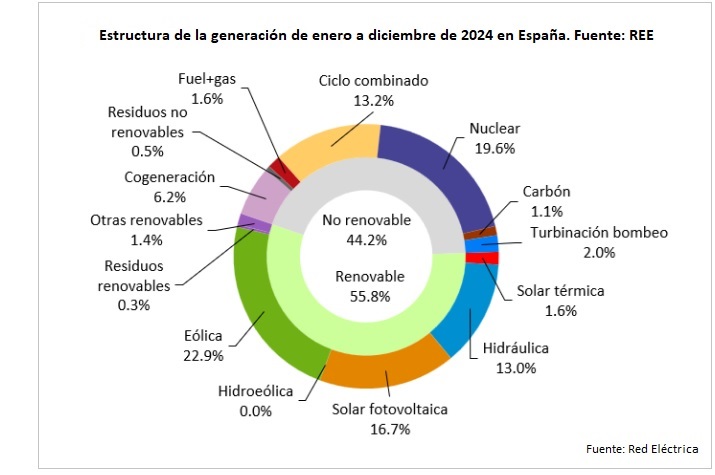 Estructura de la generación de electricidad de enero a dieciembre de 2024. Fuente: Red Eléctrica