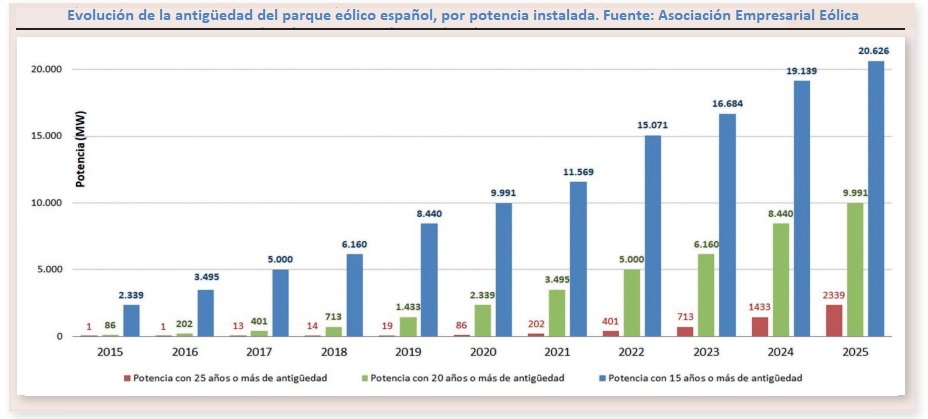 Evolución de la antigüedad del parque eólico español. A 31 de diciembre de 2024. Fuente: Asociación Empresarial Eólica