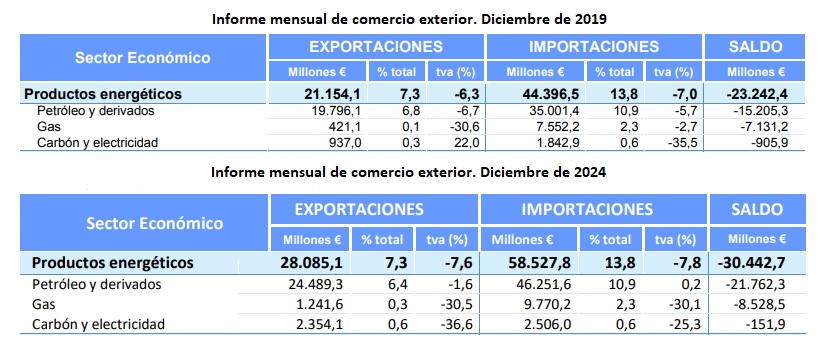 Factura importaciones gas natural 2024 y 2019. Fuente: Cores