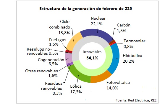 Demanda febrero 2025, REE