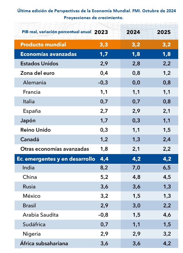 Perspectivas de la economía mundial FMI Octubre de 2024