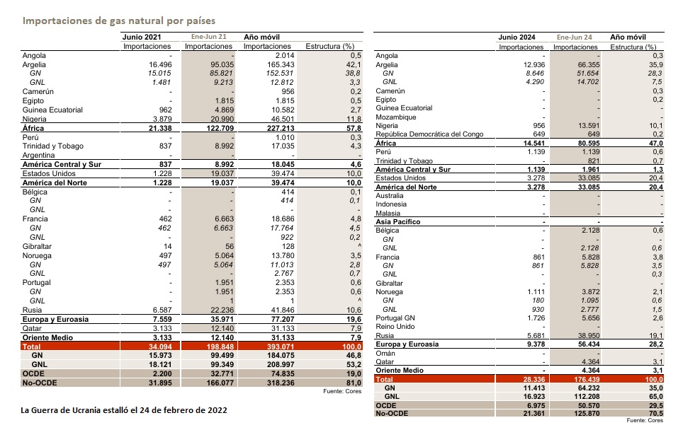 Gas Rusia Agosto 2024