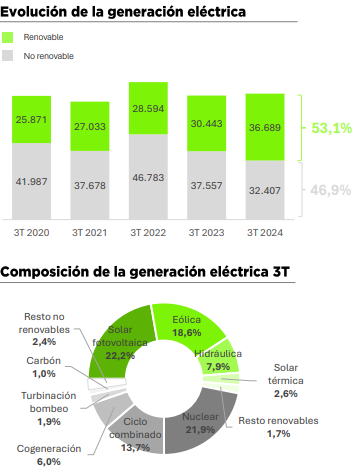 Evolución de la generación eléctrica en el tercer trimestre