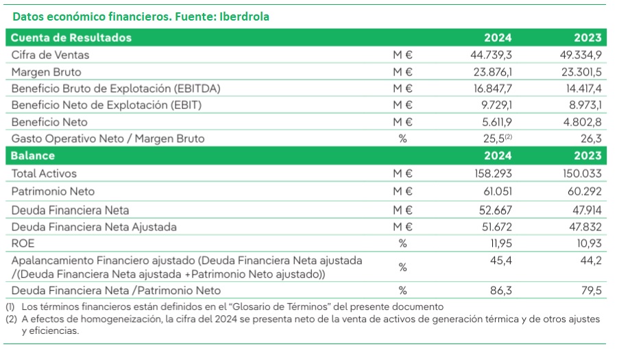 Iberdrola Resultados 2024