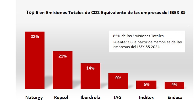 Informe #CO2IBEX35, del Observatorio de la Sostenibilidad. Edición 2025