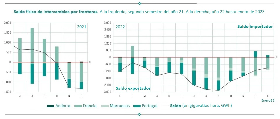 Saldo Import-Export 2021 y 2022. Fuente REE