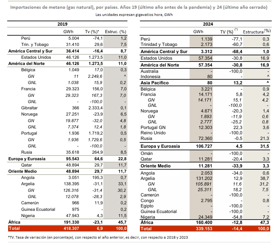 Importaciones de gas natural (metano) en 2024. Fuente: Cores