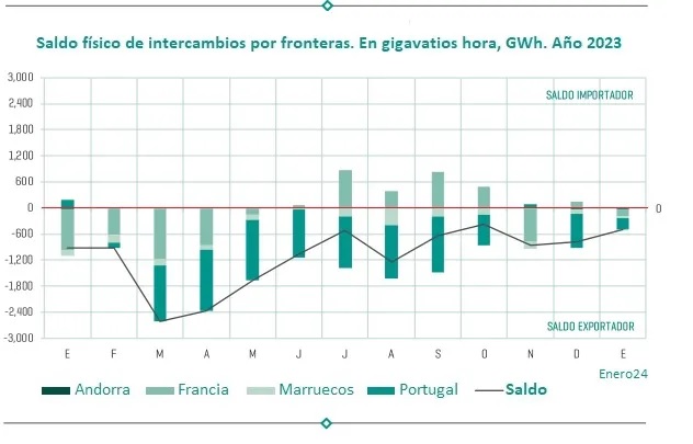 Saldo Import-Export 2022. Fuente REE