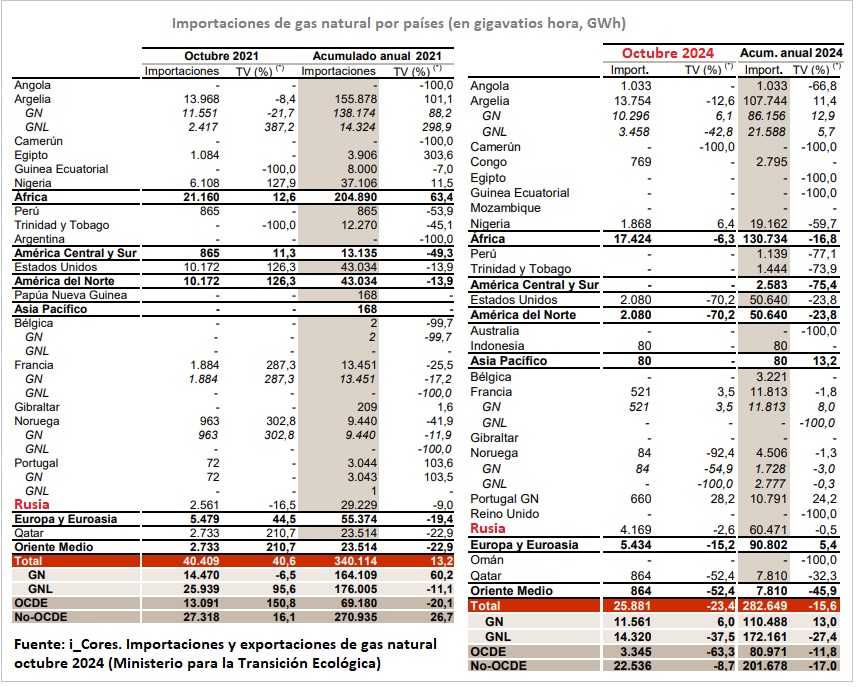 Importaciones de gas natural (metano) enero-octubre de 2024. Fuente: Cores