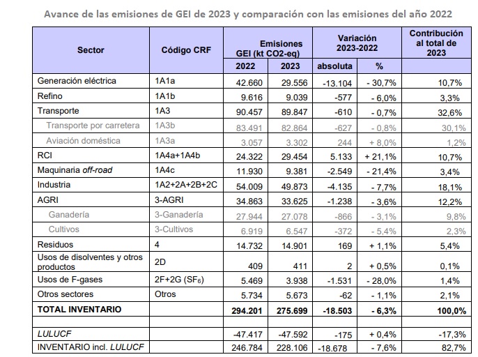 Inventario Nacional de Emisiones de Gases de Efecto Invernadero a la atmósfera. Tabla extraida del Avance del Inventario de julio de 2024