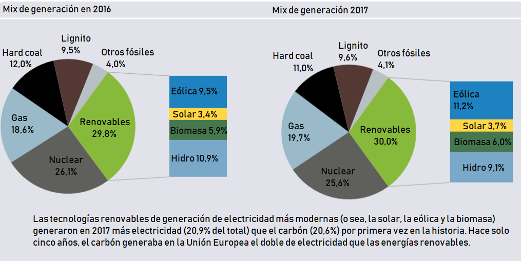 Fuente: energias-renovables.com
