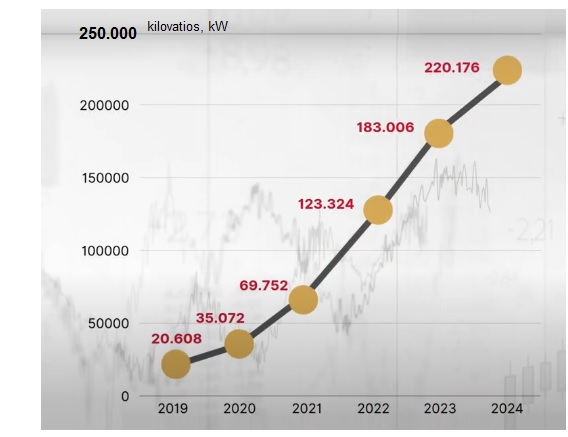 Evolución del parque regional navarro de autoconsumos 2019-2024