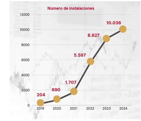 Evolución del número de instalaciones de autoconsumo en Navarra 2019-2024