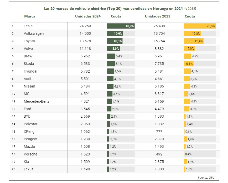 Las 20 marcas de vehículo eléctrico más vendidas en Noruega en 2024 y 2023. Fuente: Consejo de Información del Tráfico por Carretera (Opplysningsrådet For Veitrafikken, OFV)