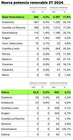 Nueva potencia renovable por comunidades autónomas