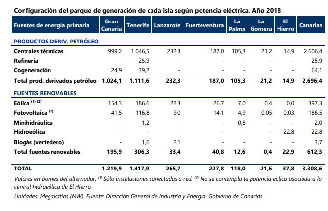 Parque de generación de electricidad de las islas Canarias Anuario Energético 2018