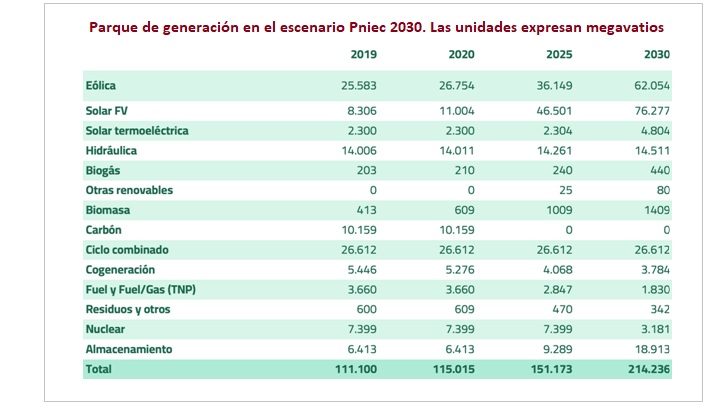 Plan Nacional Integrado de Energía y Clima 2023-2030