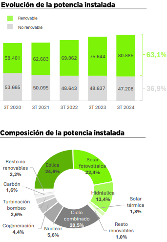 Evolución de la potencia instalada en el tercer trimestre