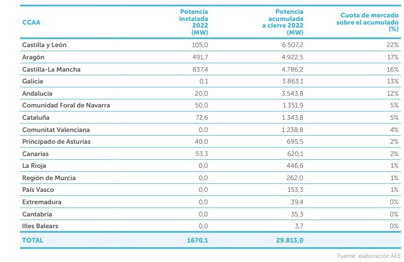 Potencia eólica instalada en España al cierre de 2022