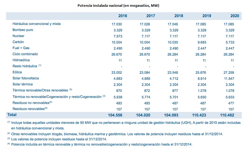 Balance potencia 2020 España