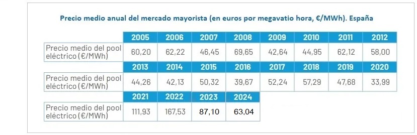 Precio medio anual del mercado mayorista de electricidad. Fuente AEE, OMIE