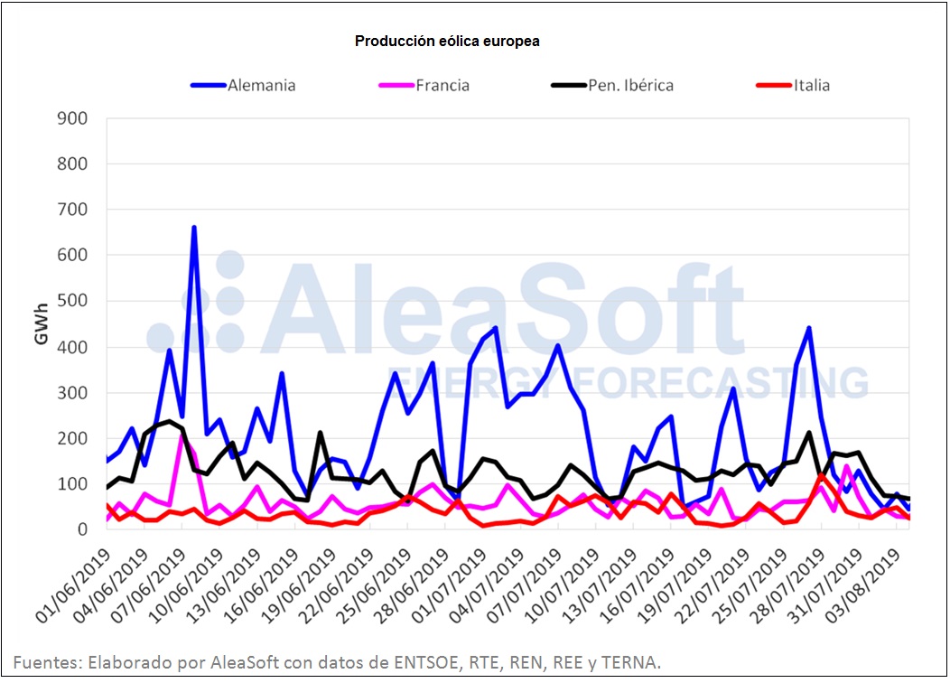 Producción eólica europea en julio de 2019